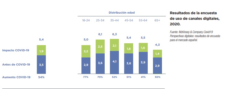 Empleo de medios digitales antes y después de la covid-19/ McKinsey