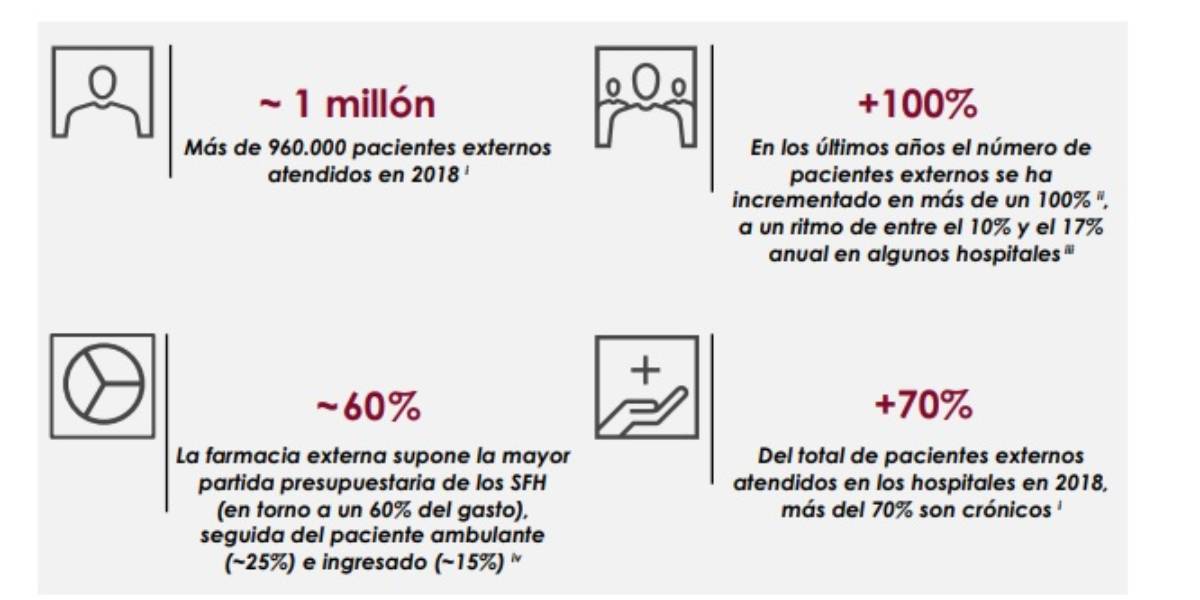 Importancia creciente de la farmacia externa en hospitales. /Airef.