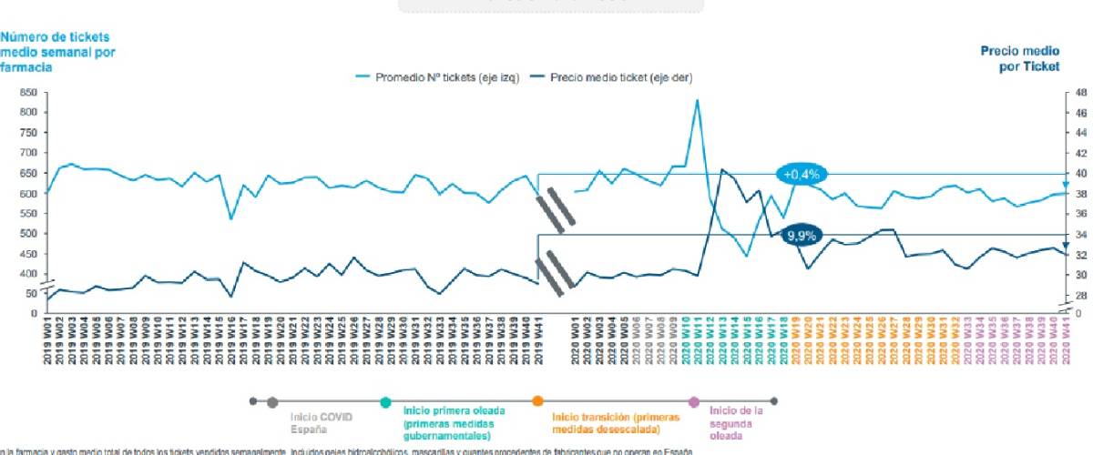 Evolución del mercado farmacéutico. / Iqvia.