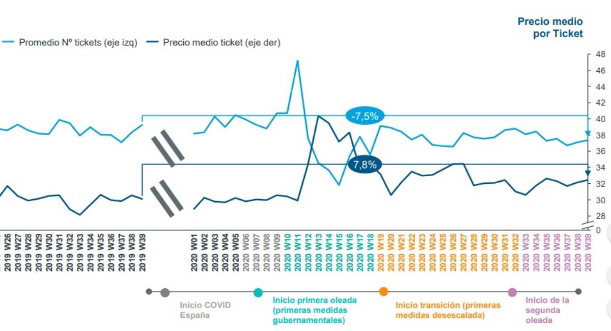 Promedio en el número y precio de los tickets a la semana. / Iqvia.