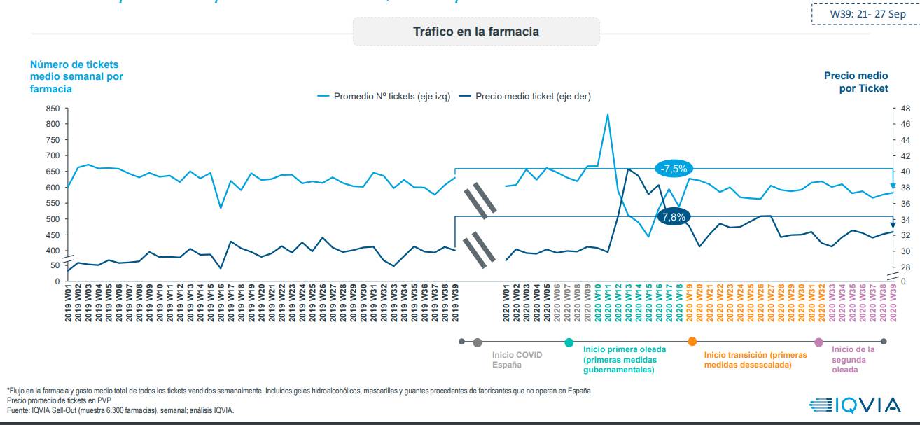 Promedio en el número y precio de los tickets a la semana. / Iqvia.