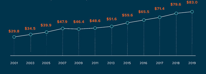 La cifra total de inversión en I+D lleva ya 8 años consecutivos de crecimiento, según PhRMA.