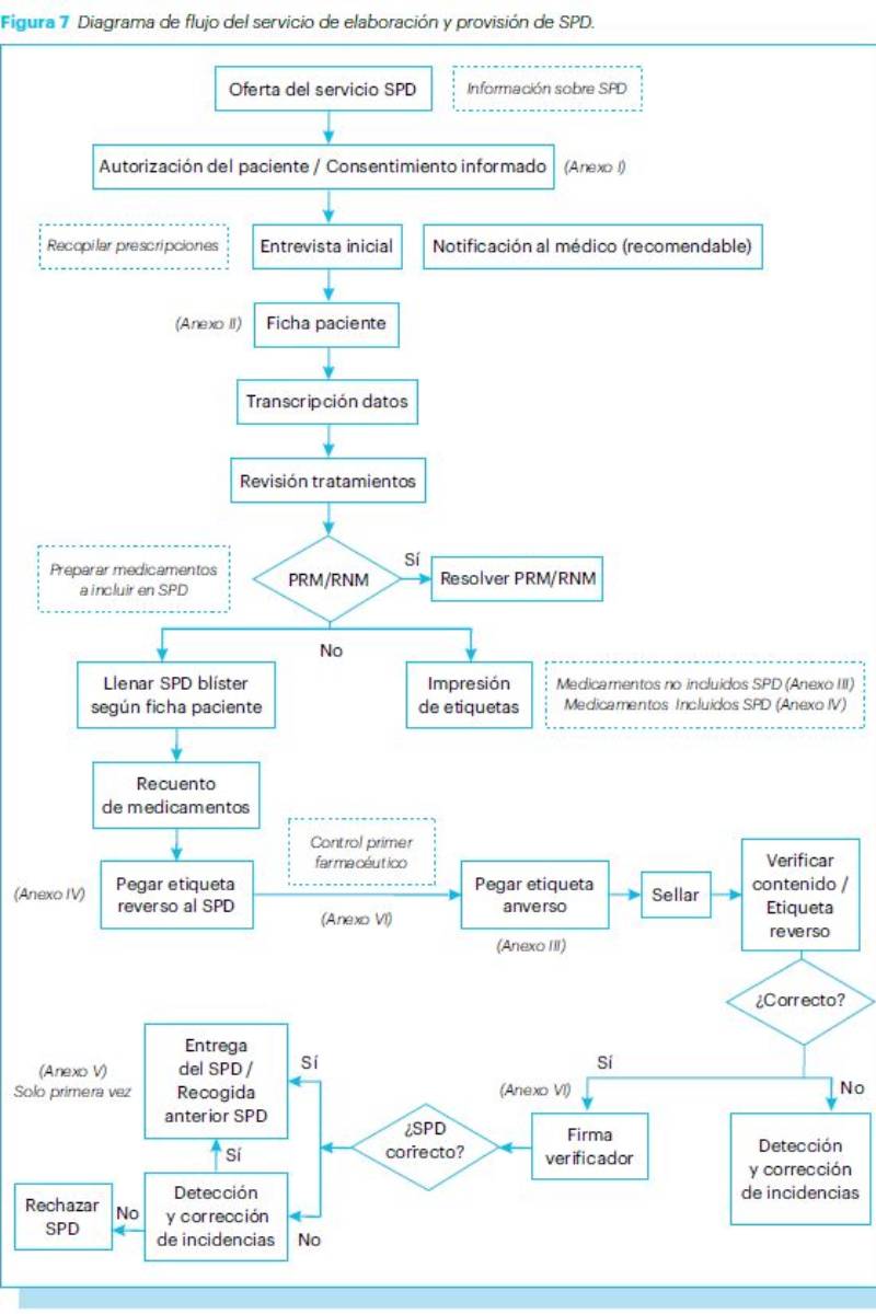 Algorimo de elaboracion y dispensación de SPD.