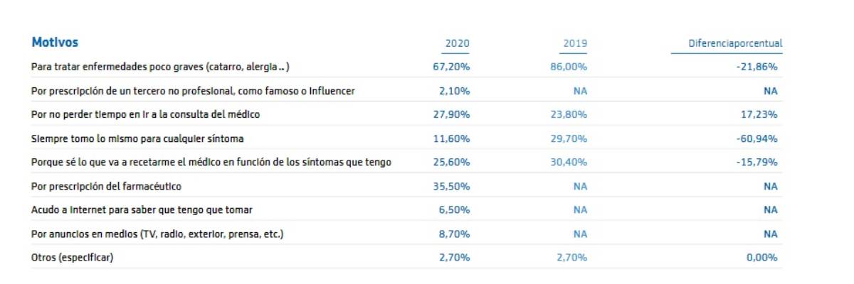 Motivos para automedicarse./ III Estudio de Salud y Estilo de Vida.