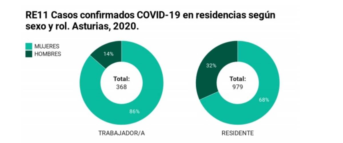 Proporción de trabajadores y residentes covid en Asturias en la segunda ola.