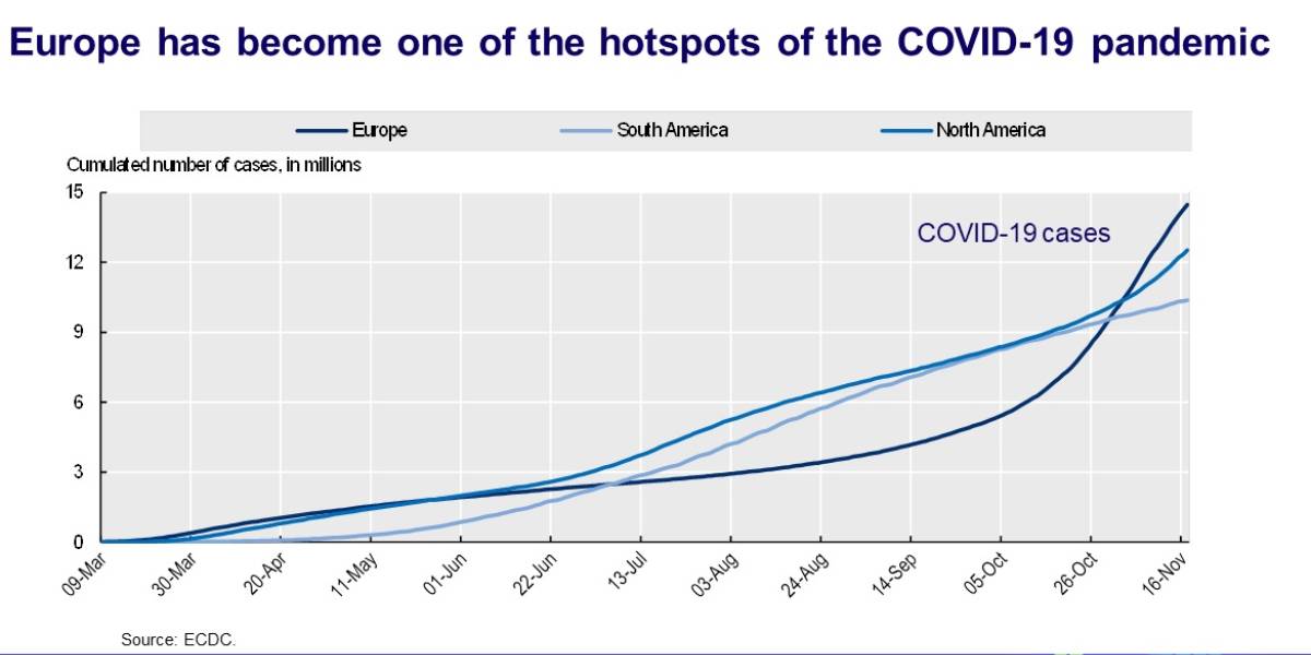 Europa, 'punto caliente' de la pandemia.