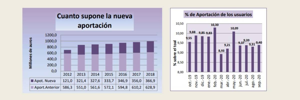 Cambios en los copagos, según FEFE.