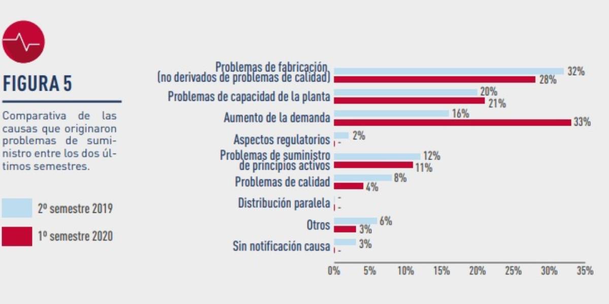 Causas de problemas de suministro, comparando primer semestre de 2020 y último de 2019. / Aemps..