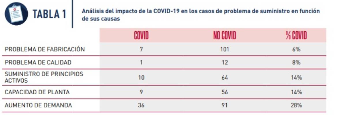 Análisis del impacto covid en los problemas de suministro. / Aemps.