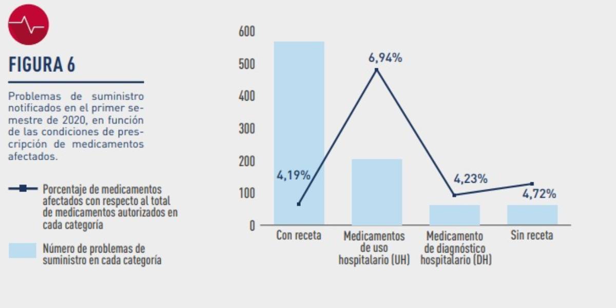 Problemas de suministro según condiciones de prescripción del medicamento. / Aemps.