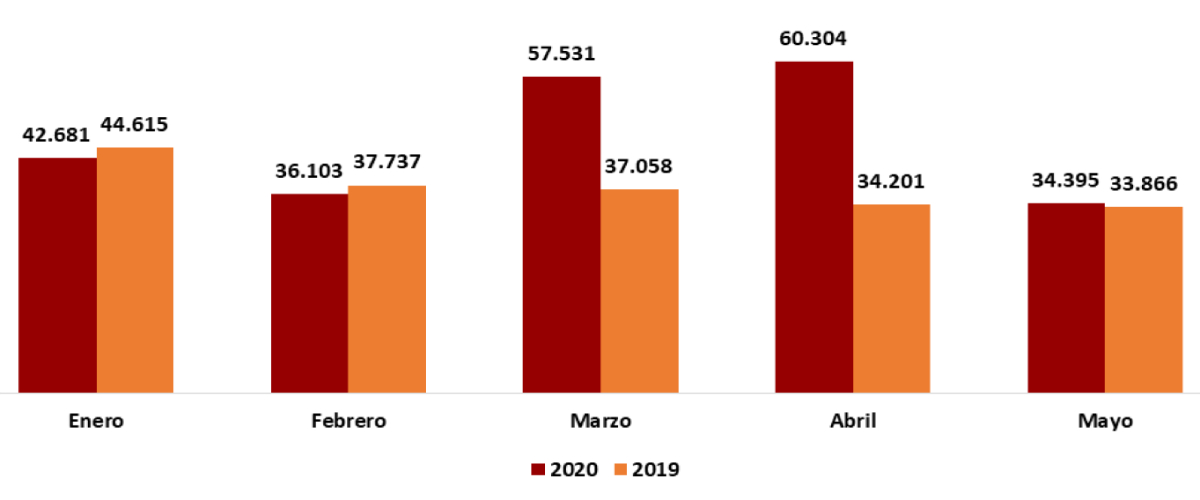 Defunciones mensuales entre enero y mayo de 2019 y 2020. Valores Absolutos. (Fuente: INE).