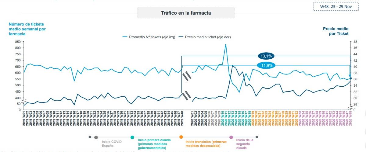 Tráfico en la farmacia del 23 al 29 de noviembre. / Iqvia.