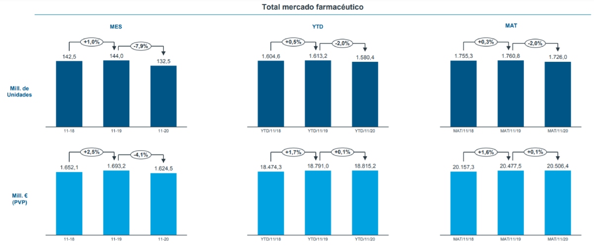 Evolución del mercado farmacéutico respecto a 2019. / Iqvia.