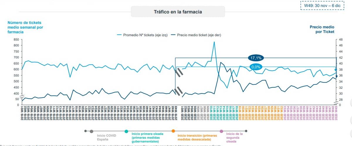 Número de tickets y precio medio en farmacia durante la última semana. / Iqvia.