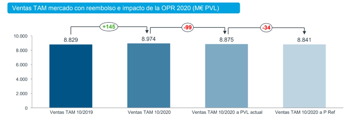 Total anual de ventas del mercado con reembolso e impacto de la nueva orden de precios (en millones de euros a PVL). Fuente: Iqvia.