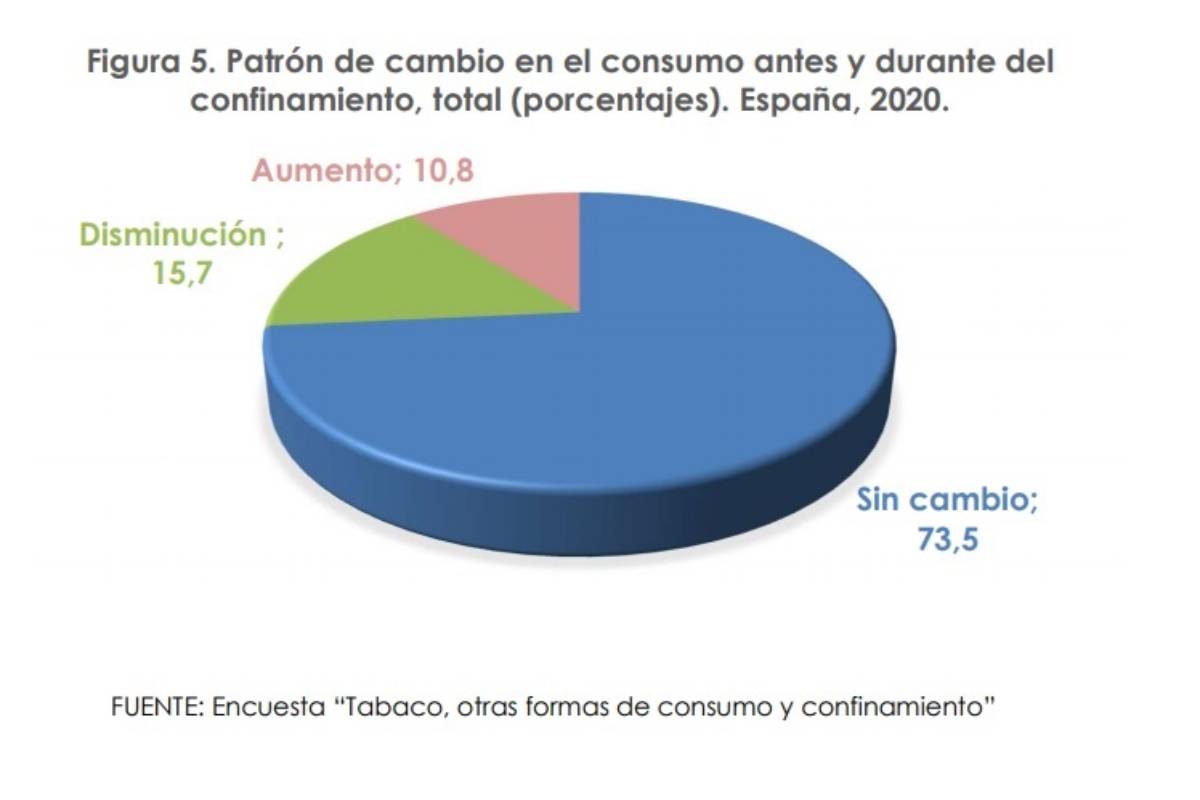 Consumo de tabaco antes y después del confinamiento. /Ministerio de Sanidad.