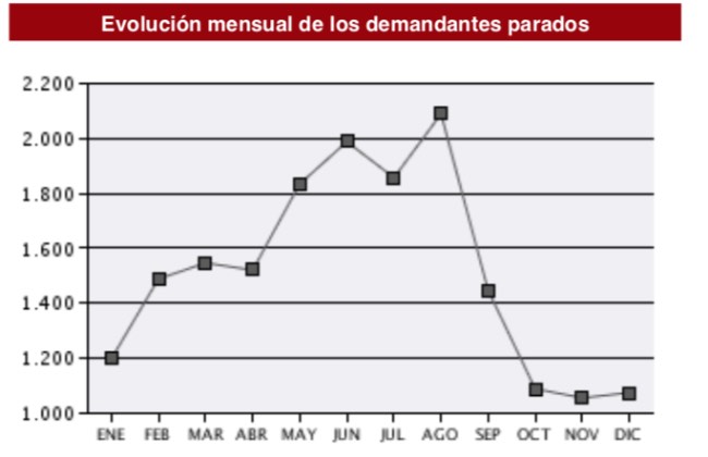 Evolución mensual del desempleo entre los médicos de Familia (Fuente: SEPE).