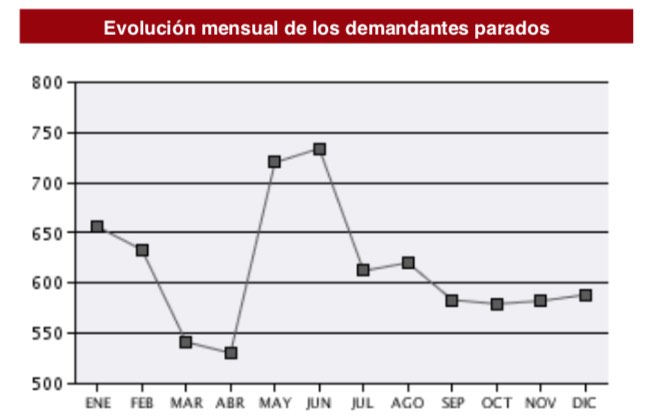 Evolución mensual del desempleo entre los especialistas (Fuente: SEPE).