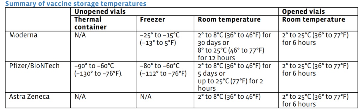 Condiciones de almacenamiento de las vacunas contra la covid-19 para viales precintados y abiertos. (Fuente: FIP)