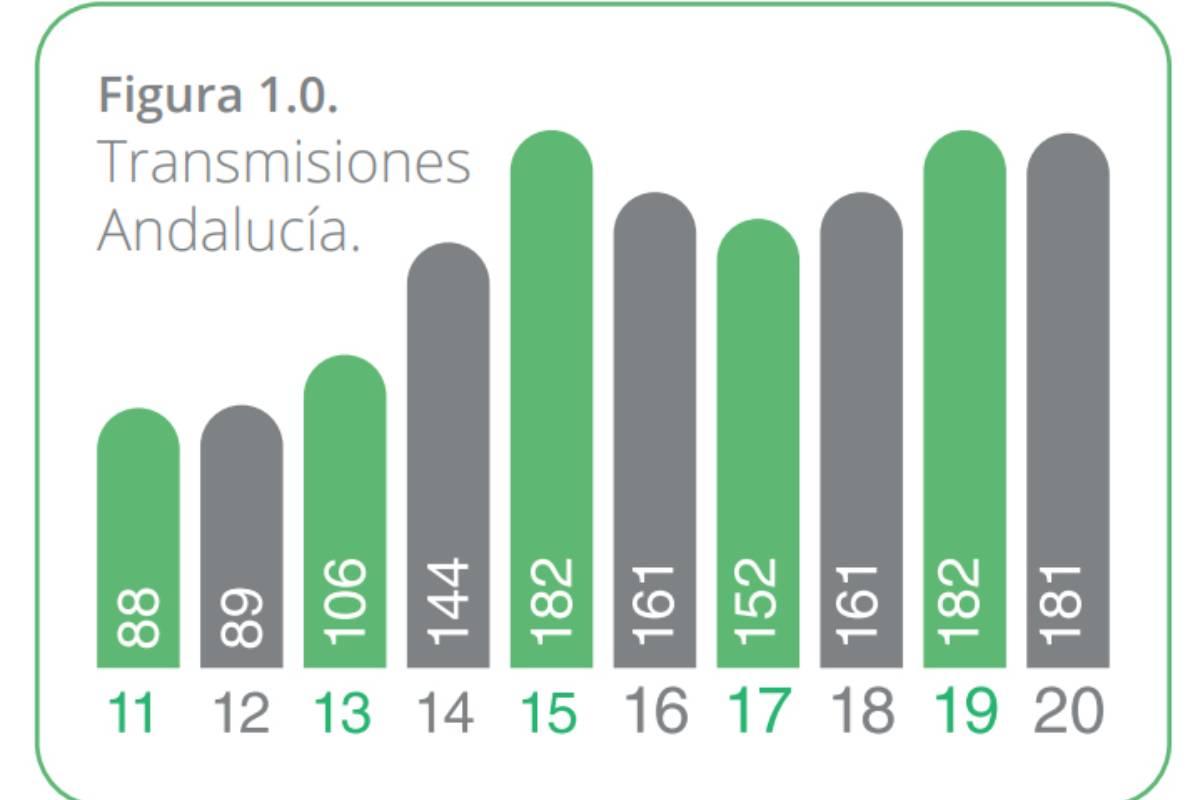 El número de transmisiones de farmacias ha decrecido en Andalucía muy levemente (-0,55%).