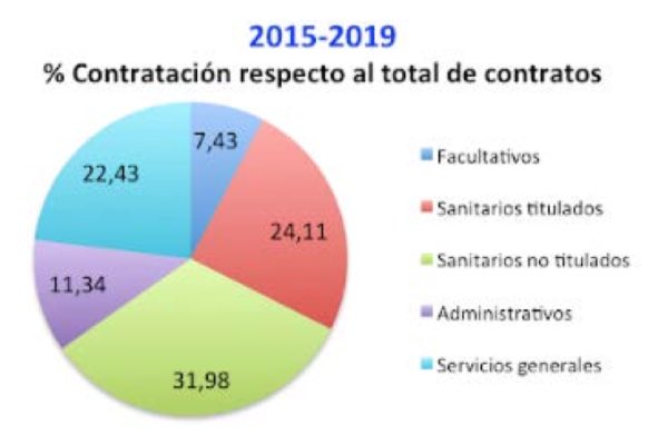 Porcentaje de profesionales contratados en el SNS-O entre 2015 y 2019 (FUENTE: SMN).