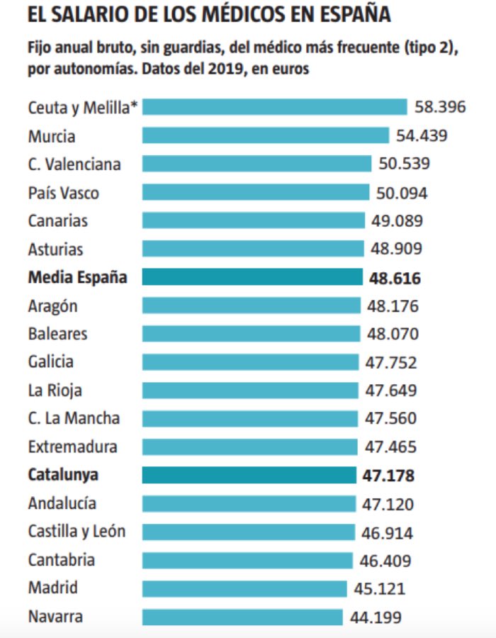 Retribuciones brutas anuales de los mÃ©dicos por comunidades en 2019 (FUENTE: Centro de Estudios de CESM-Granada).