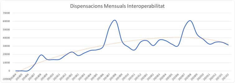 Evolución de la receta electrónica en Cataluña desde abril de 2018 hasta febrero de 2021.