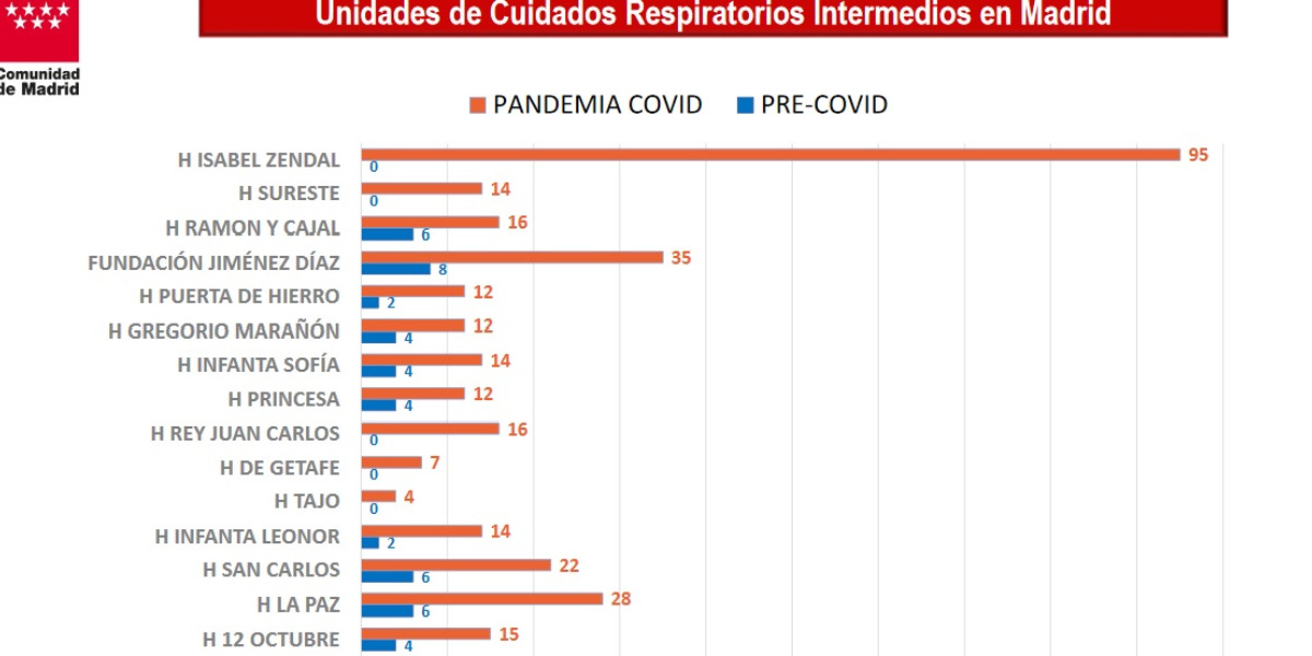 Camas de UCRI en hospitales madrileños antes y después de la pandemia de covid.