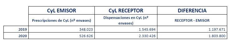 Recetas interoperables en Castilla y León en 2019 y 2020. /Sacyl.