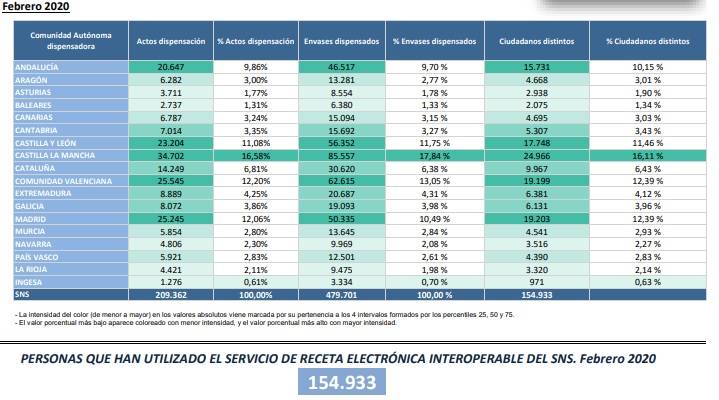 Receta electrónica interoperable en febrero de 2020./ Ministerio de Sanidad.