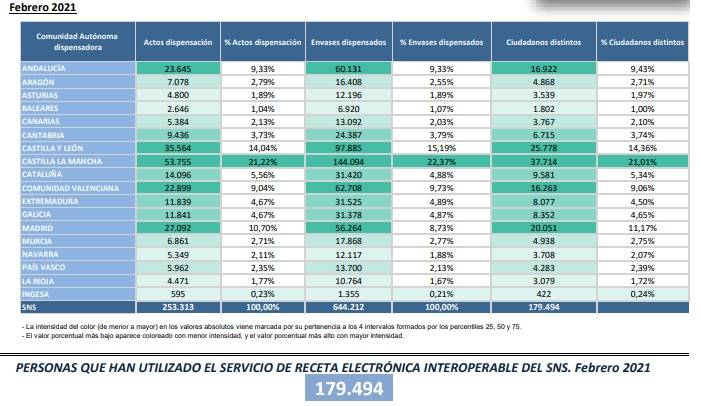 Receta electrónica interoperable en febrero de 2021./ Ministerio de Sanidad.