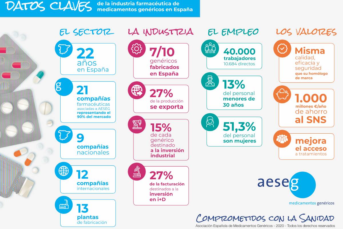 Datos clave de los medicamentos genéricos. / Aeseg.