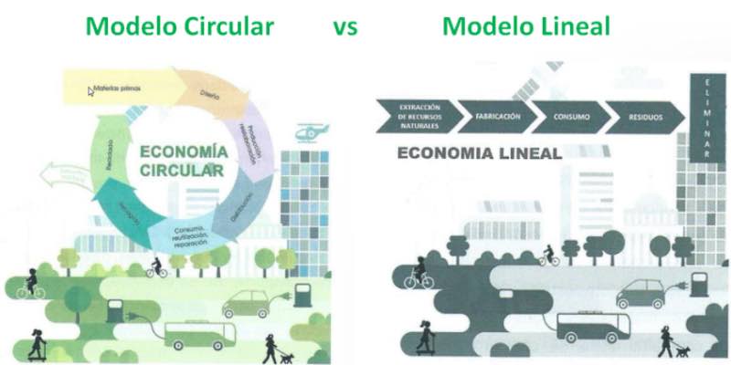 Modelo circular 'versus' modelo lineal en la gestión de residuos (FUENTE: Asociación Española de Farmacéuticos de la Industria).