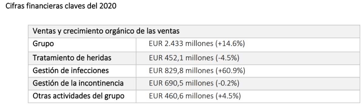 Principales cifras del balance del ejercicio 2020 del Grupo Hartmann.