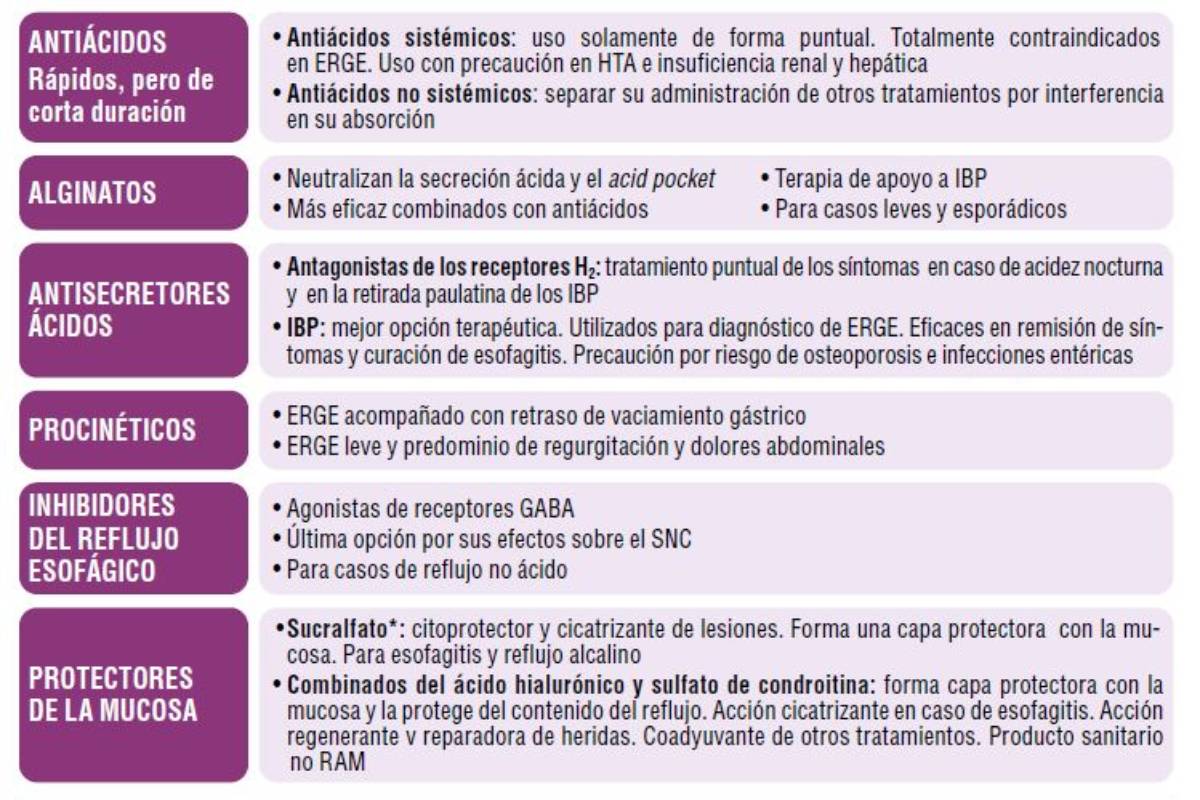 Tratamiento farmacológico para el reflujo gastroesofágico.