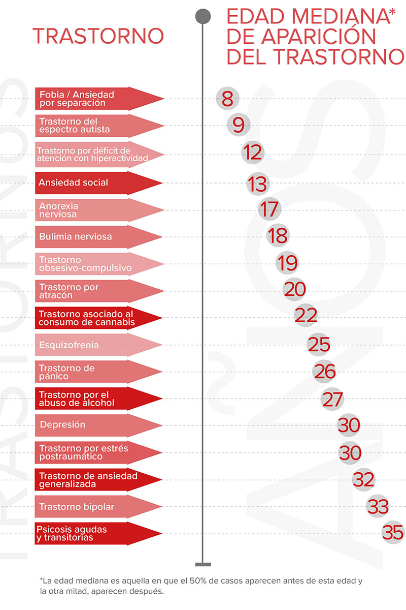 Edad mediana de apariciÃ³n de los trastornos mentales. InfografÃa: Idibaps