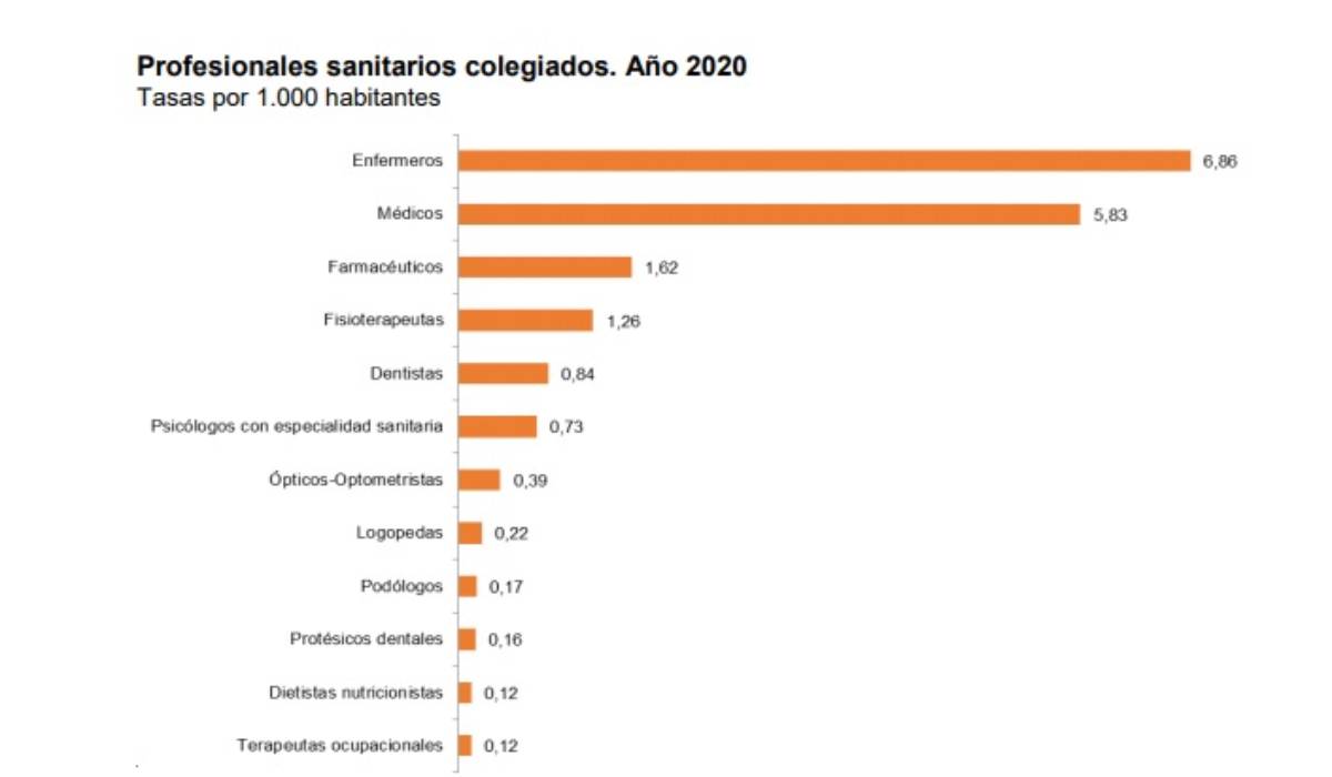 Sanitarios colegiados por 1.000 habitantes. /INE.