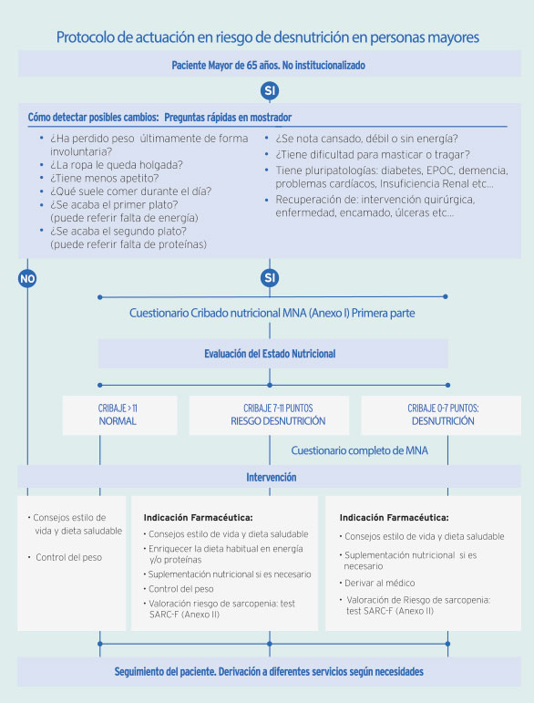 Protocolo para la detecciÃ³n de riesgo de desnutriciÃ³n en mayores de 65 aÃ±os desde la farmacia comunitaria. FundaciÃ³n Sefac y Fresenius Kabi.