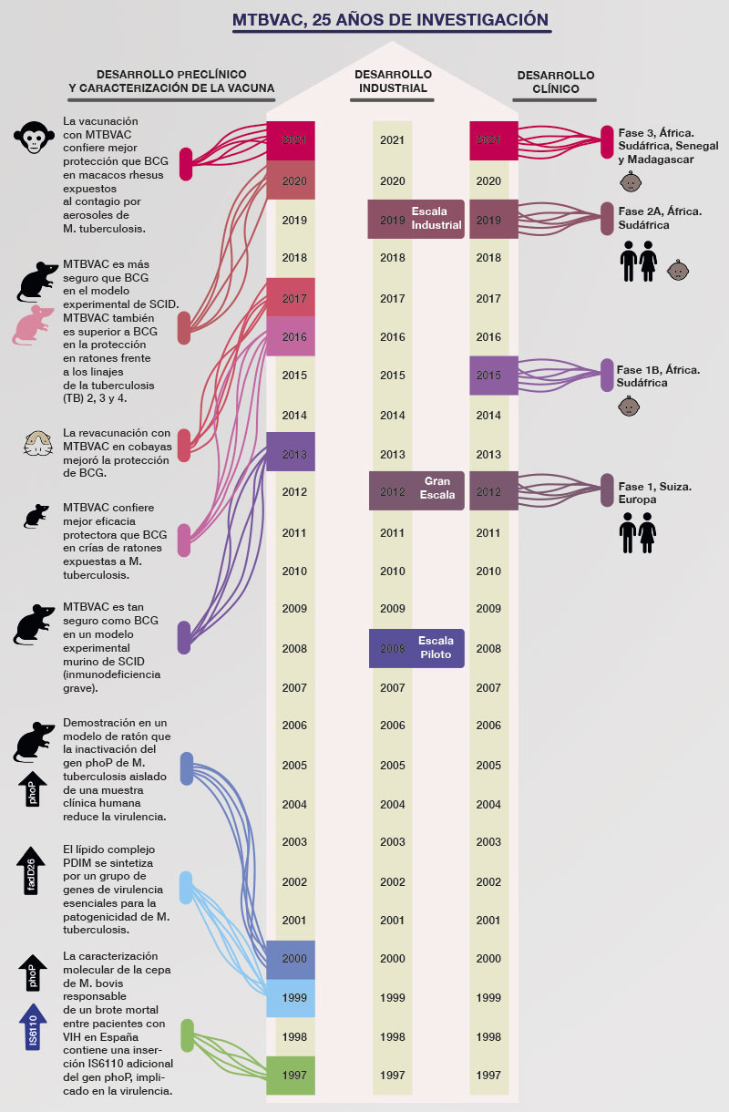 MTBVAC: 25 años de investigación