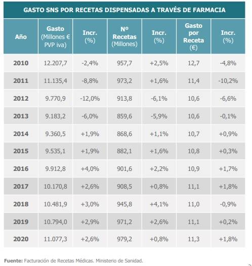 Evolución del gasto del SNS por receta en farmacia. /Farmaindustria, Ministerio de Sanidad.