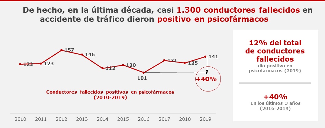 EvoluciÃ³n en el consumo de psicofÃ¡rmacos al volante. /FundaciÃ³n LÃnea Directa.