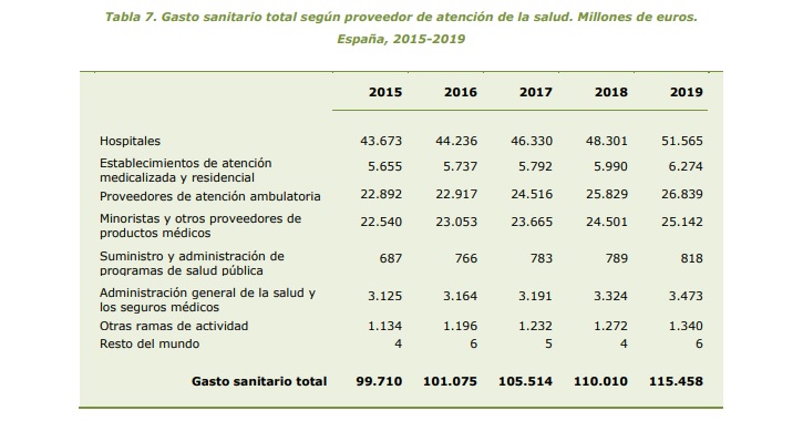 Gasto sanitario entre 2015 y 2019./Ministerio de Sanidad.