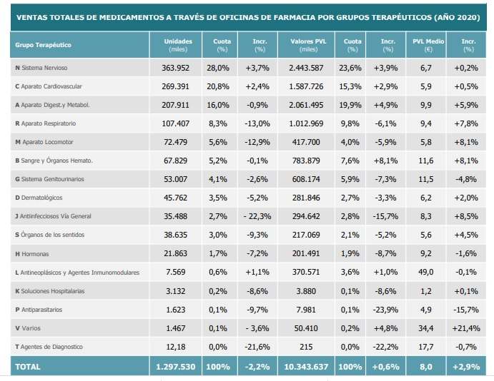 Consumo de medicamentos en farmacia por grupo terapéutico durante 2020. / Farmaindustria, Iqvia.