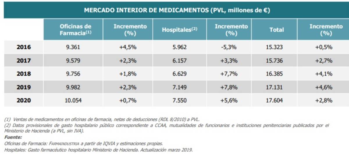 Venta de medicamentos en oficina de farmacia y hospitales. /Farmaindustria, Iqvia, Ministerio de Hacienda.