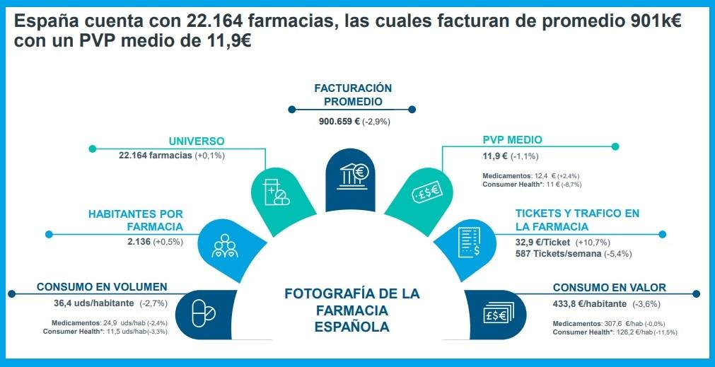 Radiografía de la farmacia española. /Boletín mensual de Iqvia de junio de 2021..