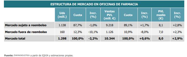 Mercado en oficina de farmacia con y sin reembolso. /Farmaindustria, Iqvia.