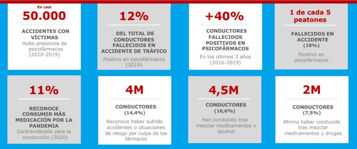 Fármacos y conducción, en cifras./ Fundación Línea Directa.