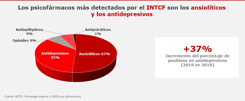 PsicofÃ¡rmacos mÃ¡s detectados por el Instituto Nacional de ToxicologÃa.