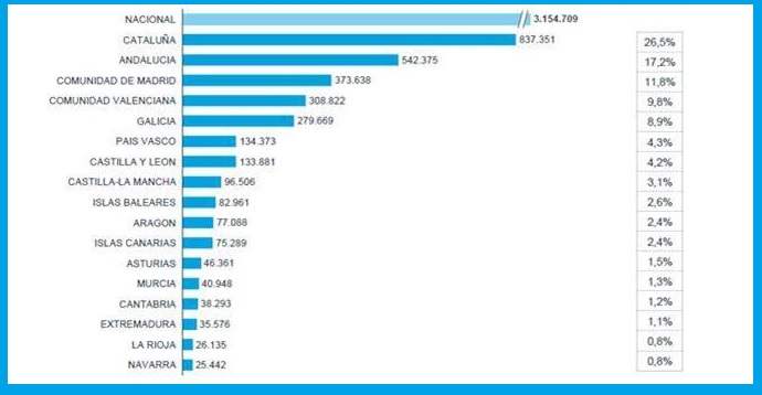 Ventas unitarias de autotest covid sin receta en farmacia en el acumulado 2021 por CCAA. /Iqvia.