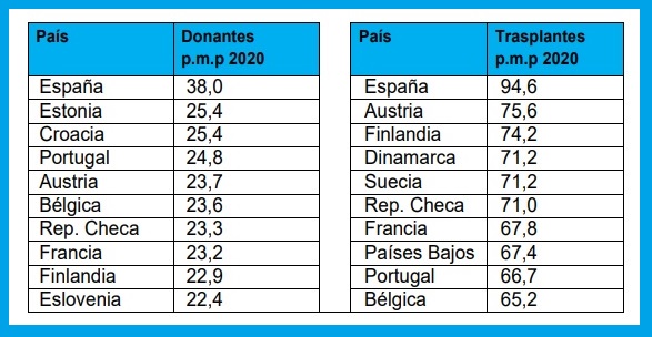 Países de la UE con mayor tasa de donación y trasplante. /Ministerio de Sanidad.